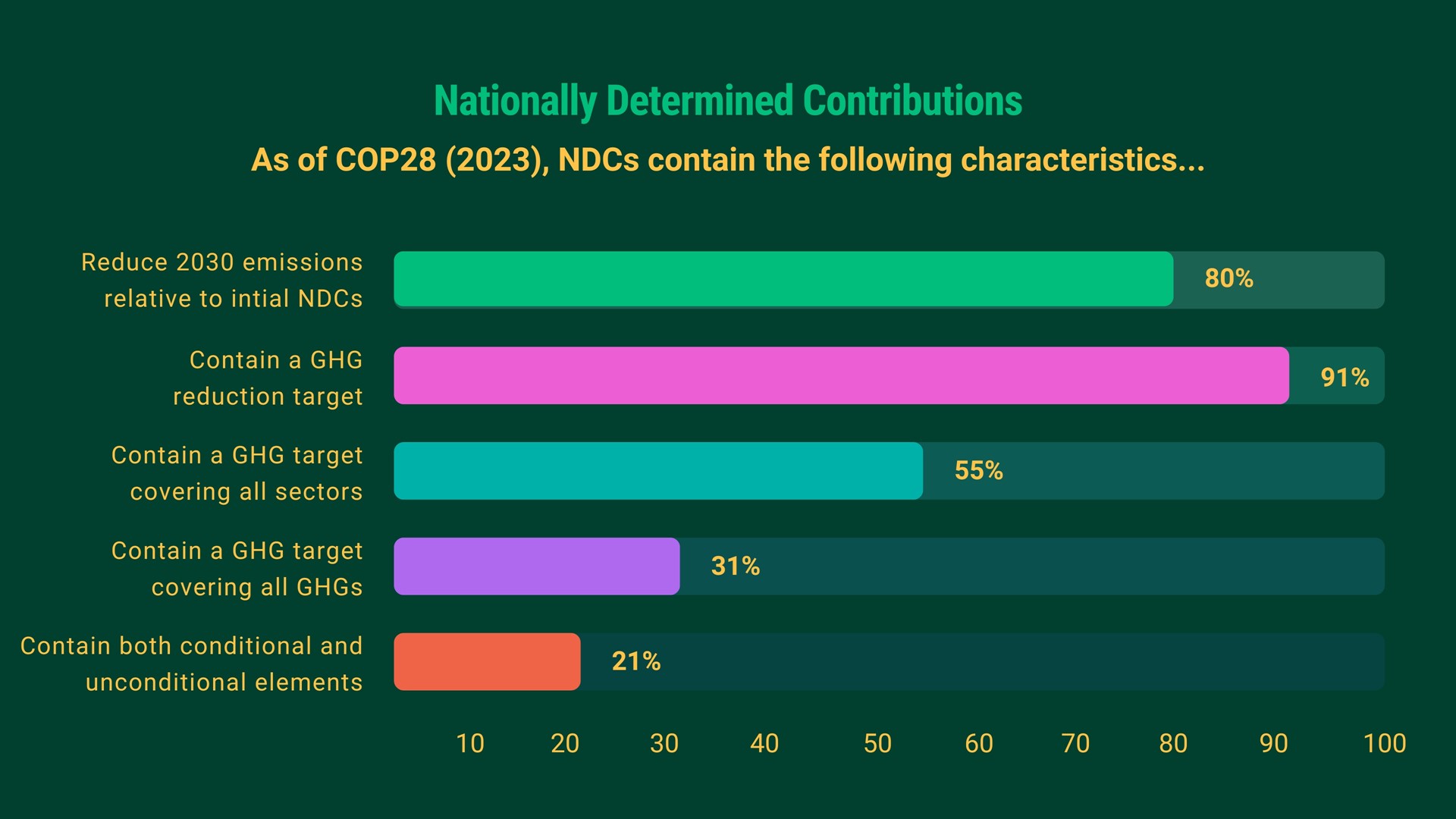 NDC Bar Chart (1)