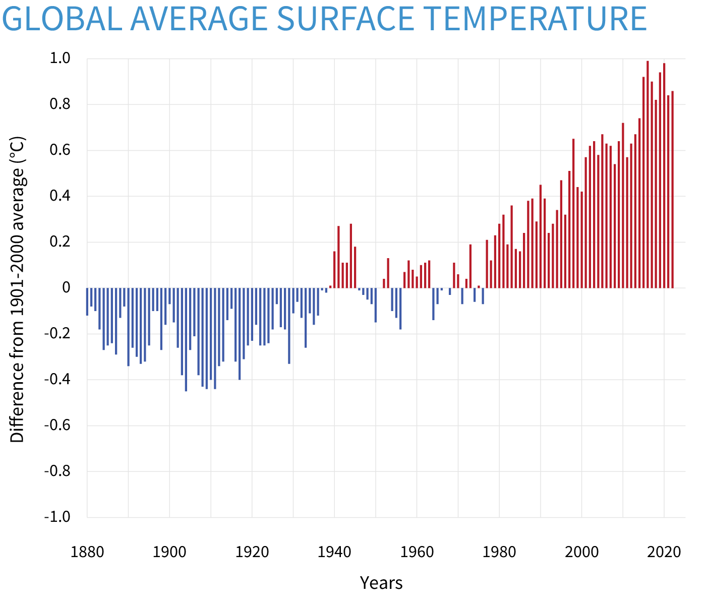 Climatedashboard Global Surface Temperature Graph 20230118 1400Px