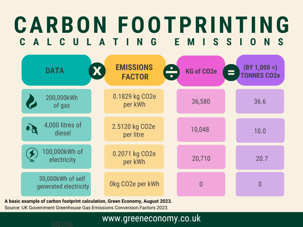 Carbon Footprinting Calculator