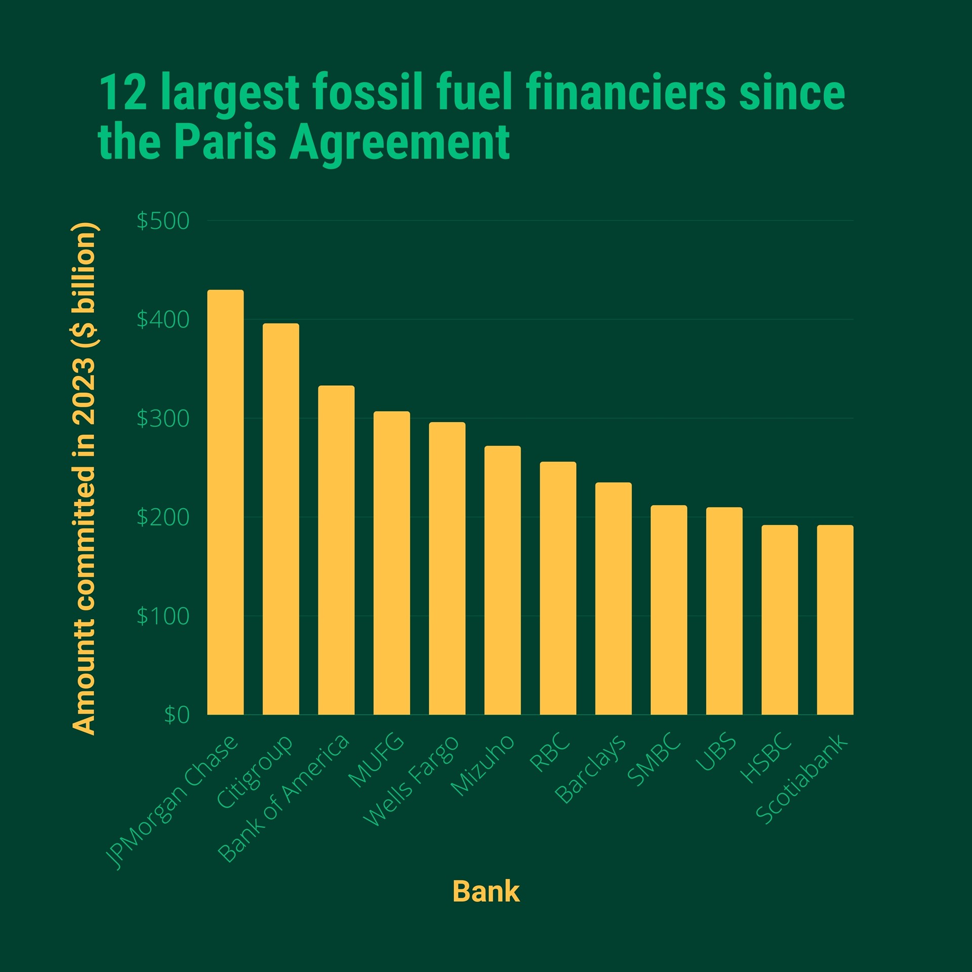 Banking On Climate Chaos Chart