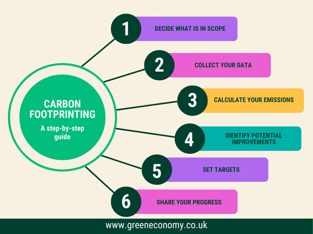 Carbon Footprinting Step By Step Guide