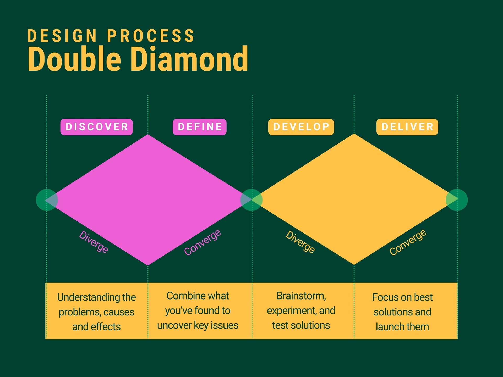 Beige Minimalist Design Process Graph