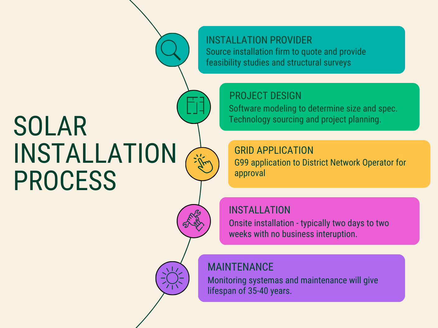 Solar installation process