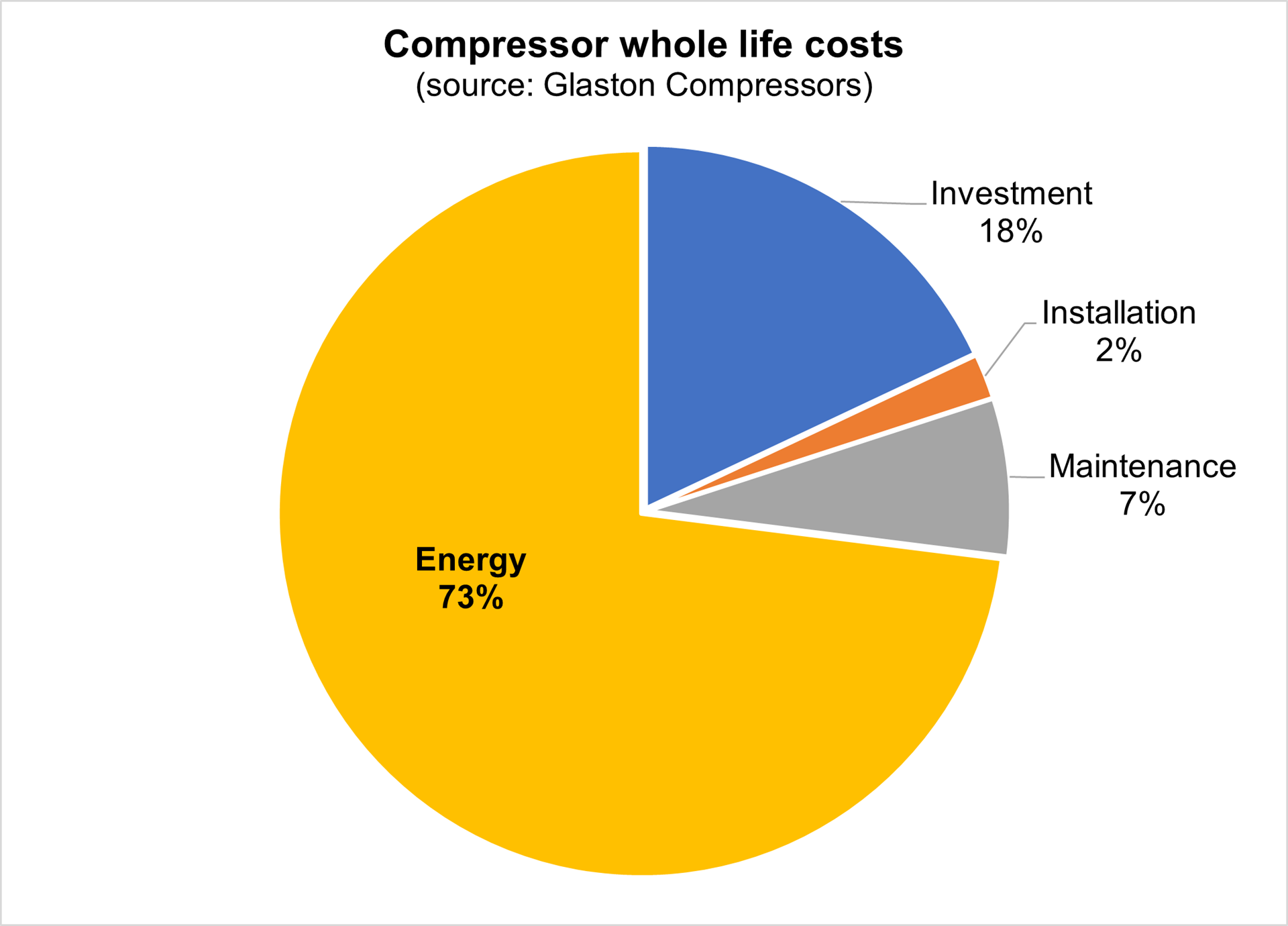 Business Case Compressor Example