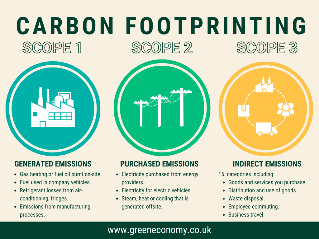 Carbon Footprinting Emissions